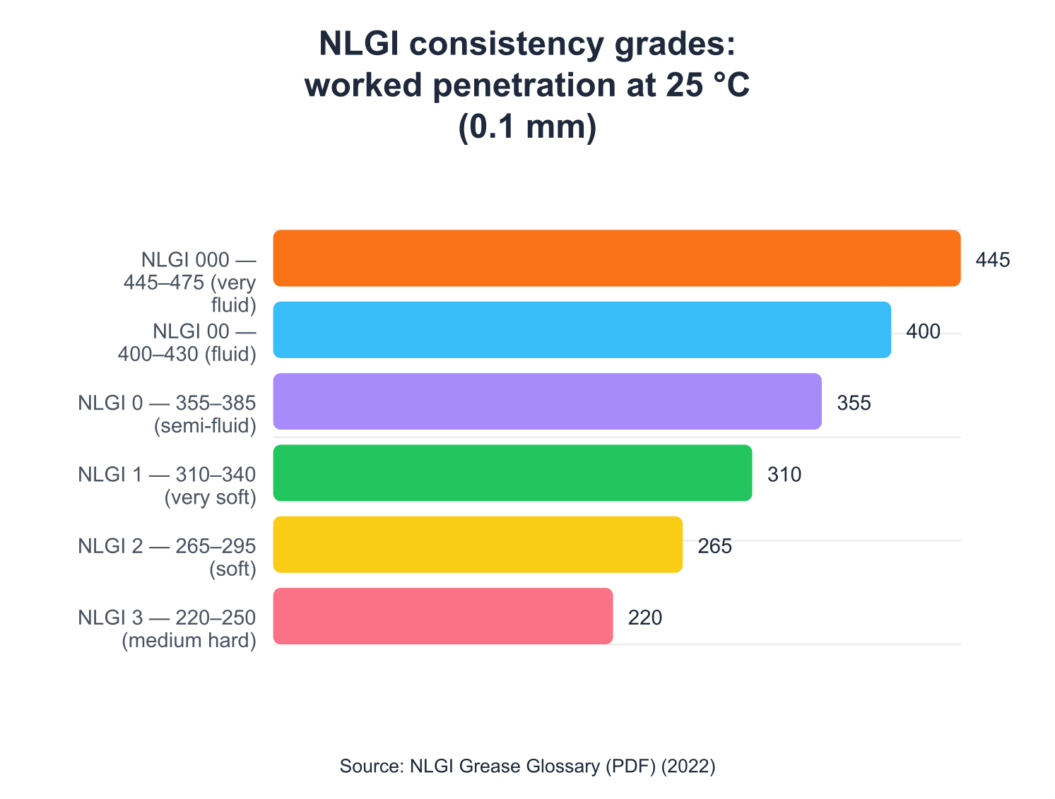 NLGI consistency grades: worked penetration at 25 °C (0.1 mm)
