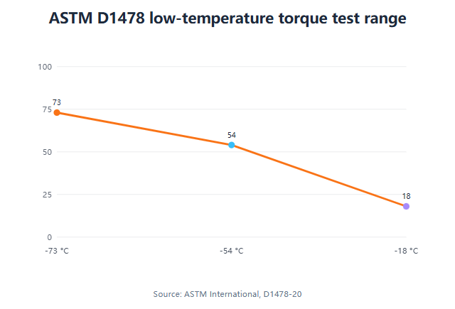 ASTM D1478 covers specified test temperatures from -73 °C to -18 °C. ASTM D1478 low-temperature torque test range. line data: -73 °C 73; -54 °C 54; -18 °C 18. Source: ASTM International, D1478-20.